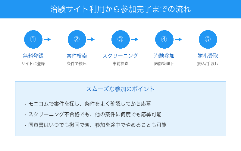 治験サイトから参加完了までの流れ