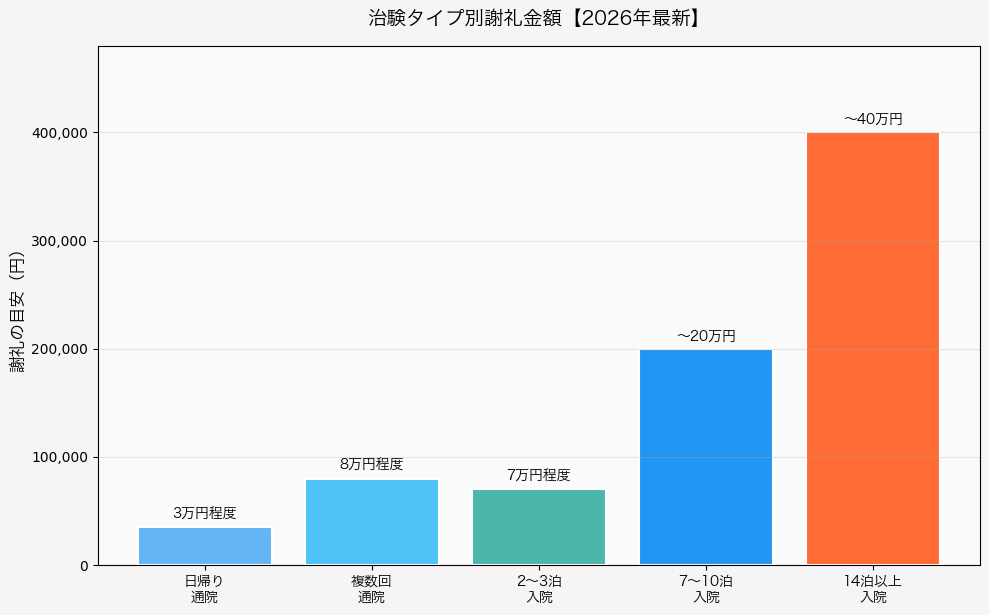 治験タイプ別謝礼金額グラフ