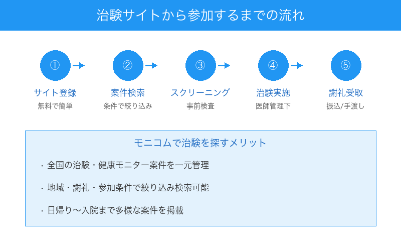 治験サイトから参加するまでの流れ