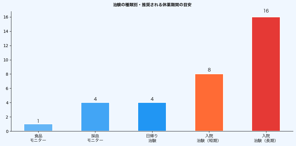 治験の種類別・推奨される休薬期間グラフ