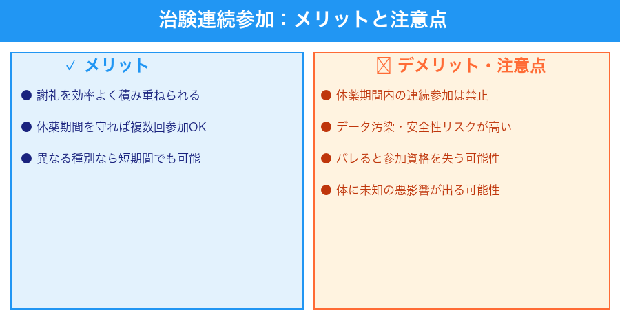 治験の連続参加：メリットと注意点の比較図