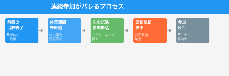 治験連続参加が発覚するプロセスのフロー図