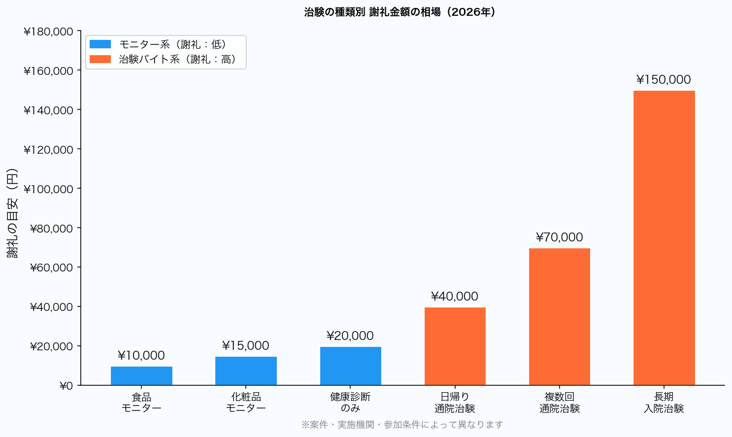 治験の種類別謝礼金額の相場グラフ