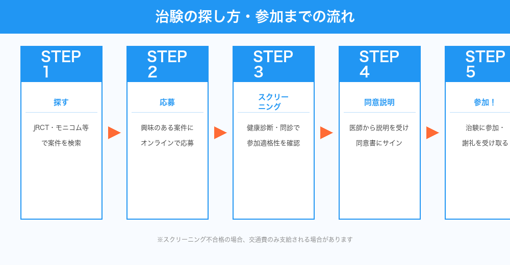 治験バイト参加までの流れ・ステップ図