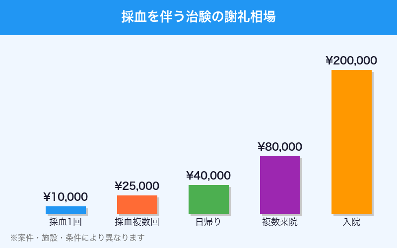 採血を伴う治験の謝礼金額相場グラフ