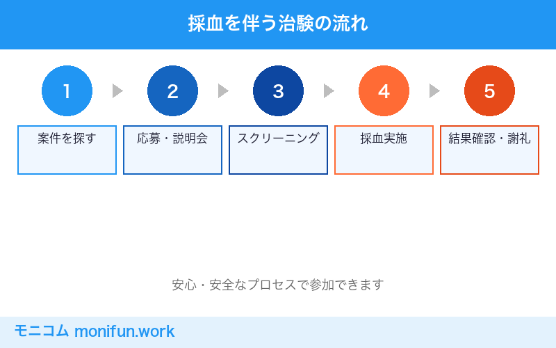 採血を伴う治験の参加の流れ