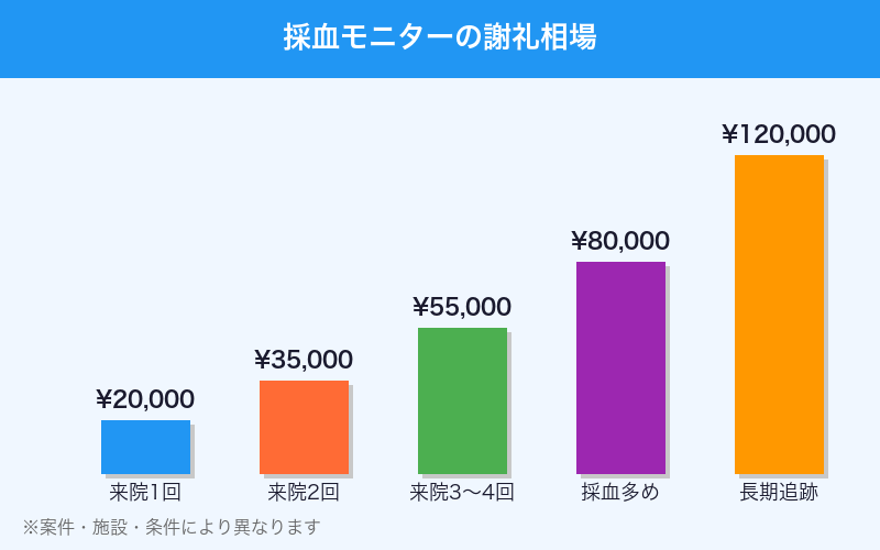 採血モニターの謝礼金額相場グラフ