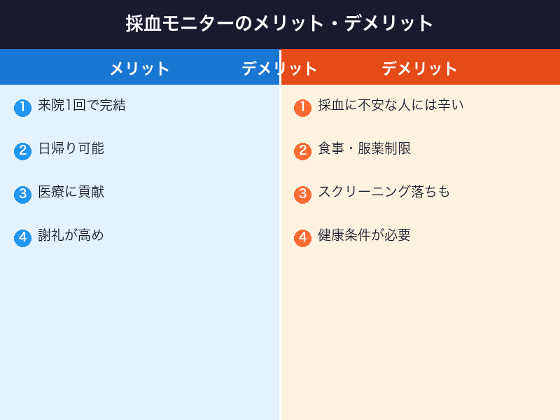 採血モニターのメリットとデメリット比較