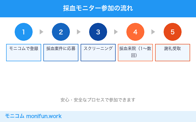 採血モニター参加の流れ