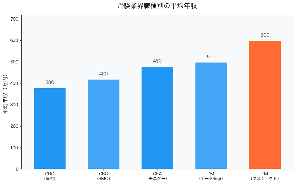 治験業界職種別平均年収グラフ