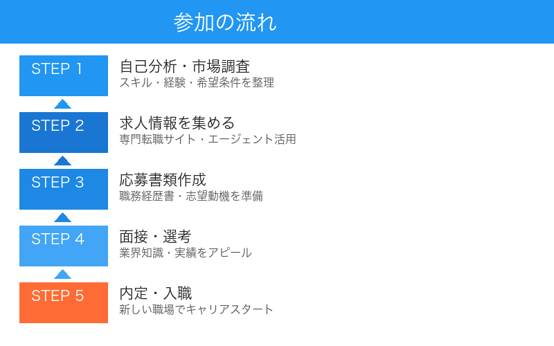 治験業界転職活動の流れ