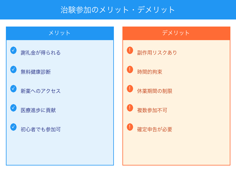 治験参加のメリットとデメリット