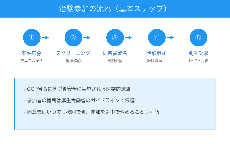治験参加の流れ
