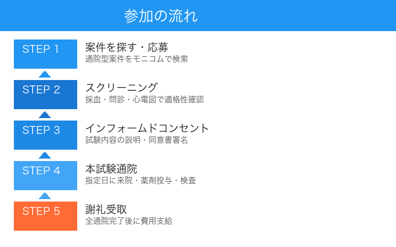 治験バイト参加までの流れ
