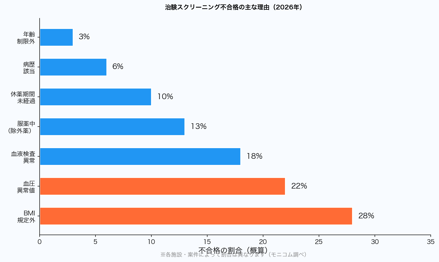 治験スクリーニング不合格の主な理由グラフ