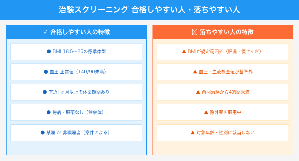 治験スクリーニング 合格しやすい人と落ちやすい人の特徴比較
