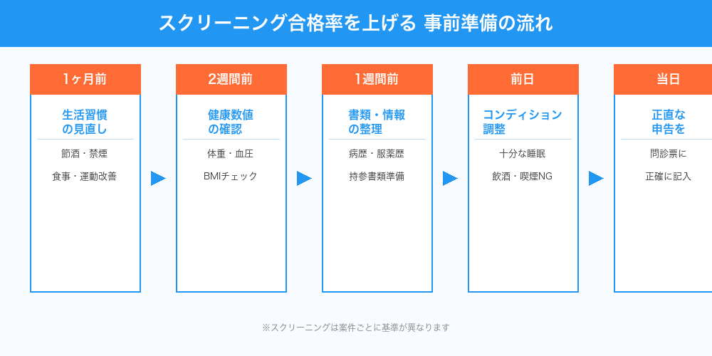 治験スクリーニング合格率を上げる事前準備の流れ