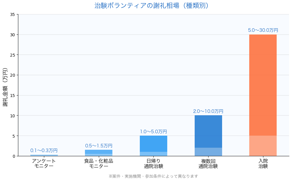 治験ボランティアの謝礼相場グラフ