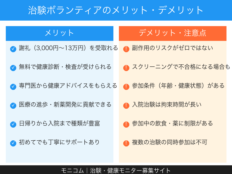 治験ボランティアのメリットとデメリット比較