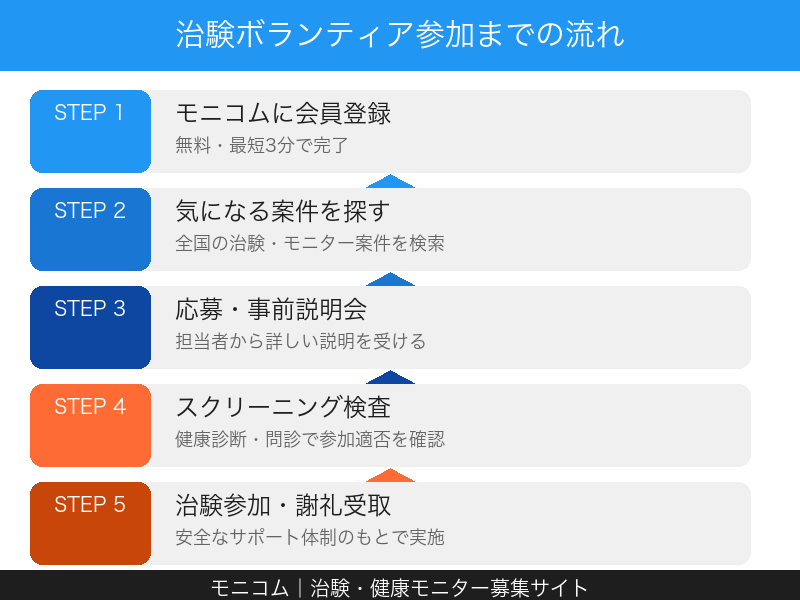 治験ボランティア参加までの流れ