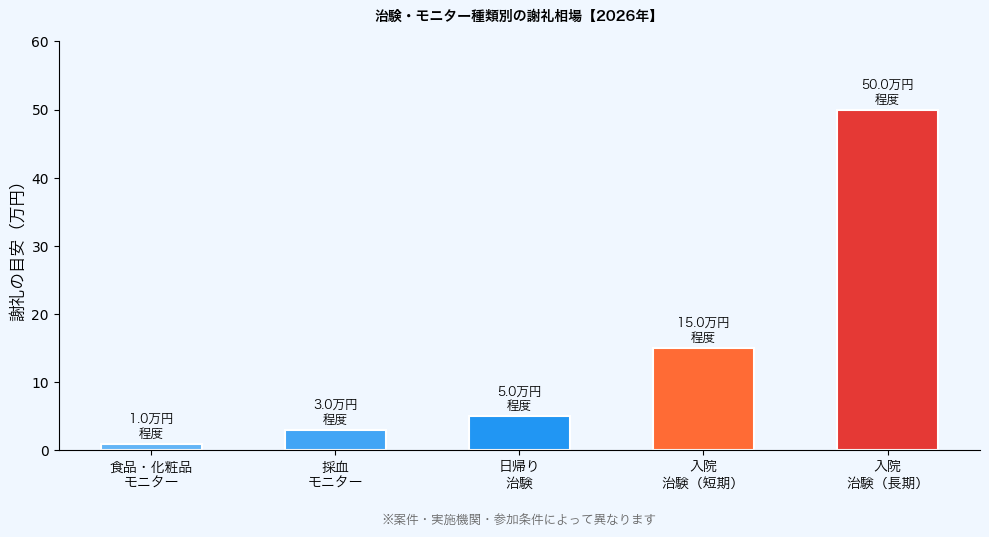 治験・モニター種類別の謝礼相場グラフ【2026年】