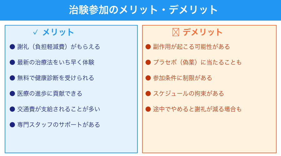 治験参加のメリットとデメリット比較