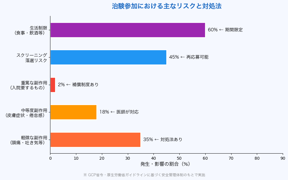 日帰り治験の謝礼金額相場グラフ