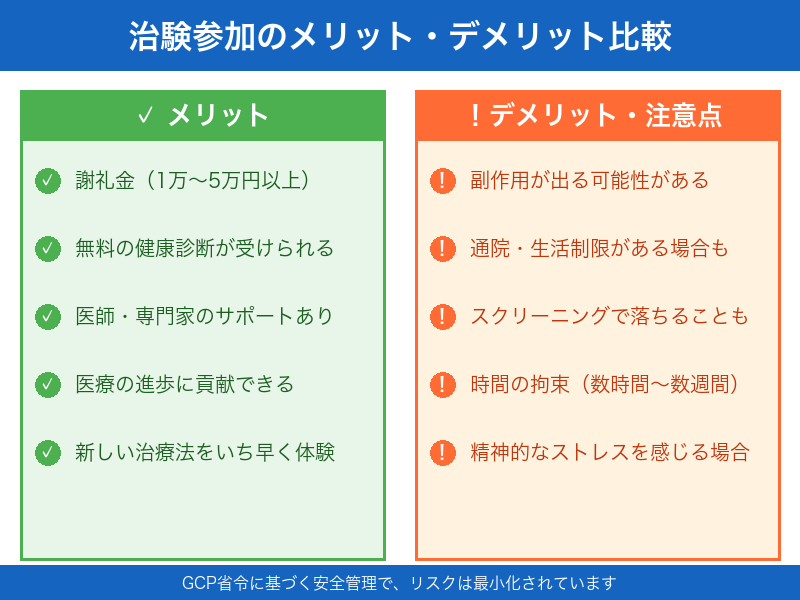 治験バイトのメリットとデメリット比較