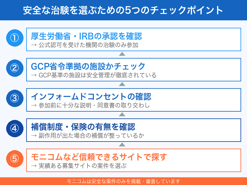 治験バイト参加までの流れ