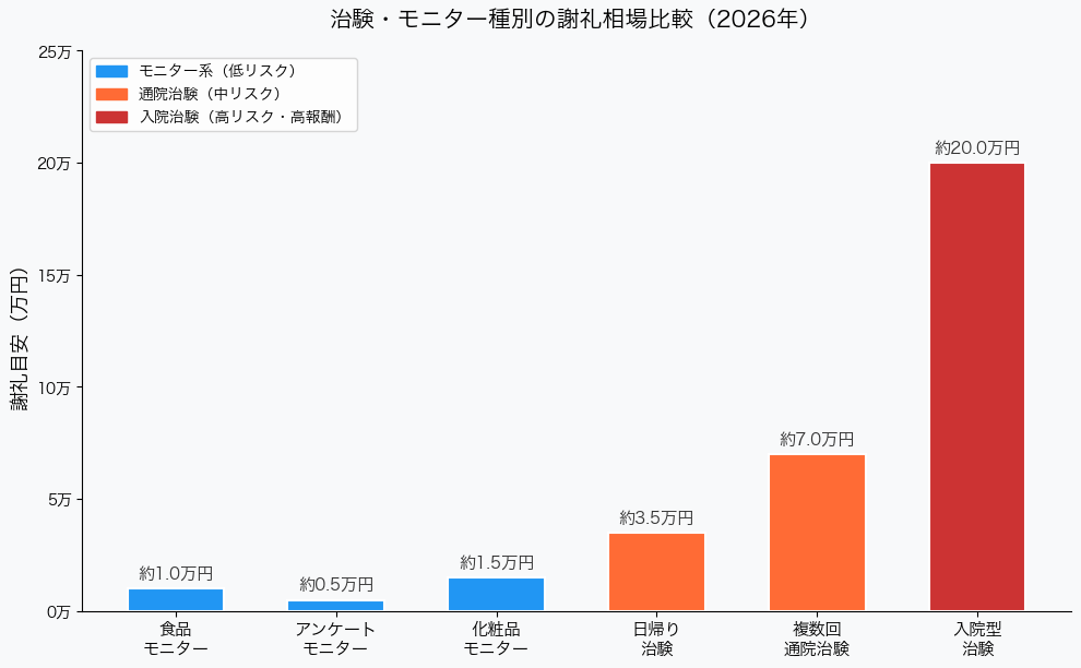治験・モニター種別の謝礼金額相場グラフ