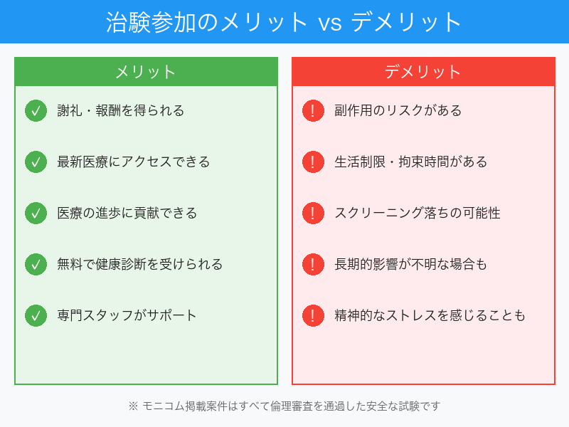 治験参加のメリットとデメリット比較インフォグラフィック