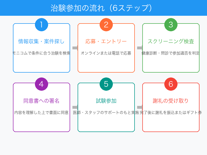 治験バイト参加までの流れ フロー図
