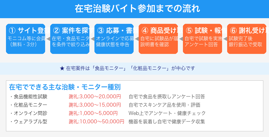 在宅治験バイト参加までの流れ(フロー図)