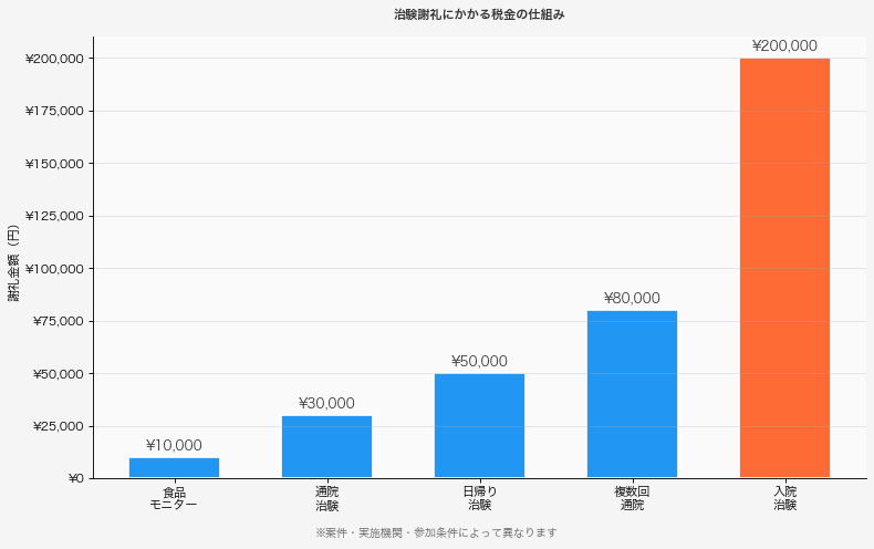 治験謝礼にかかる税金の仕組みグラフ