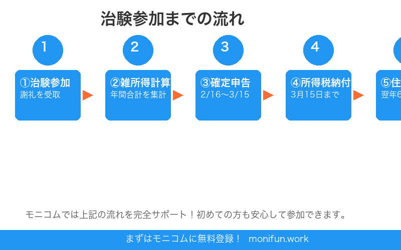 治験参加の流れ